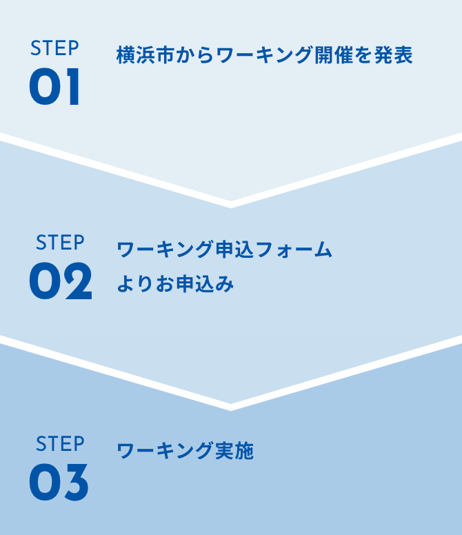 STEP01 横浜市からワーキング開催を発表 STEP02 ワーキング募集申込みフォームから申請 STEP03 ワーキング実施